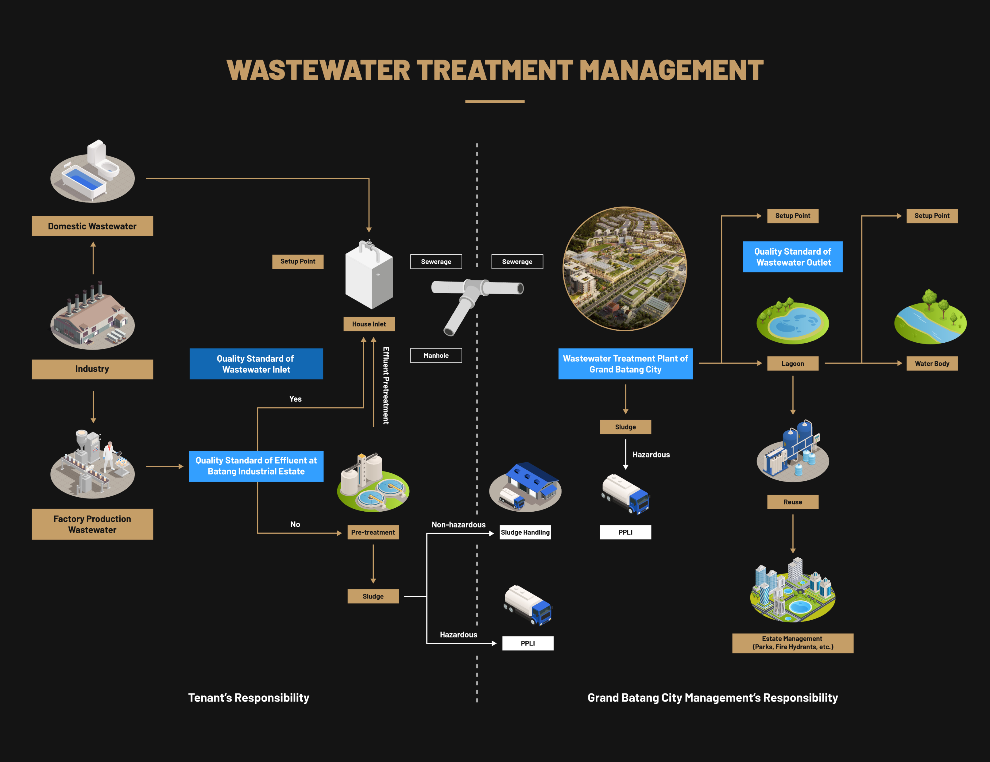 Wastewater Treatment Management